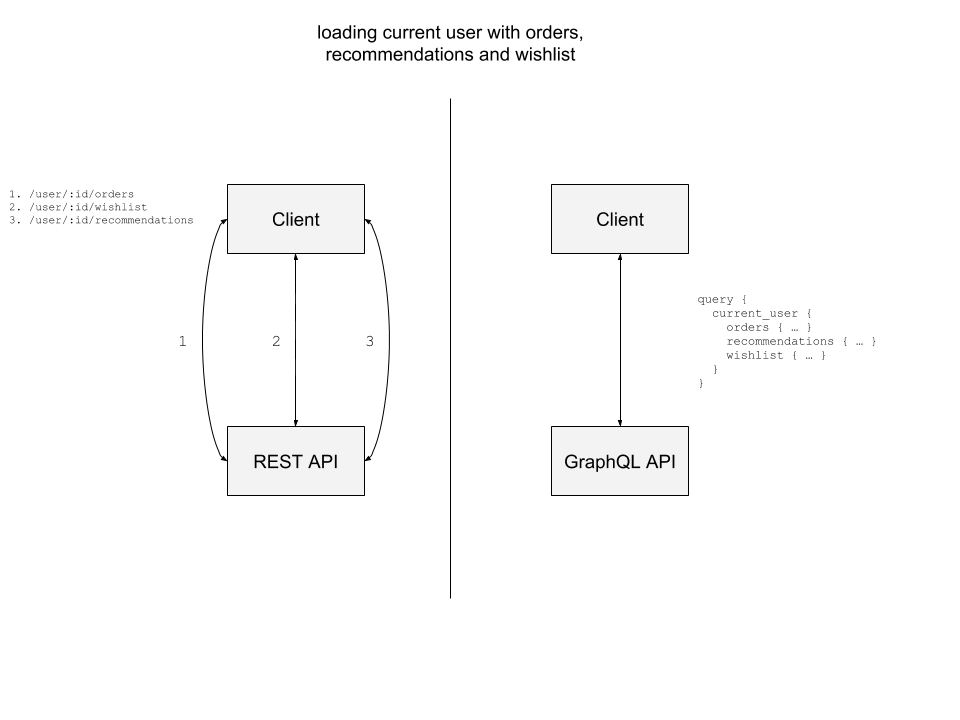 Graphql запрос схемы