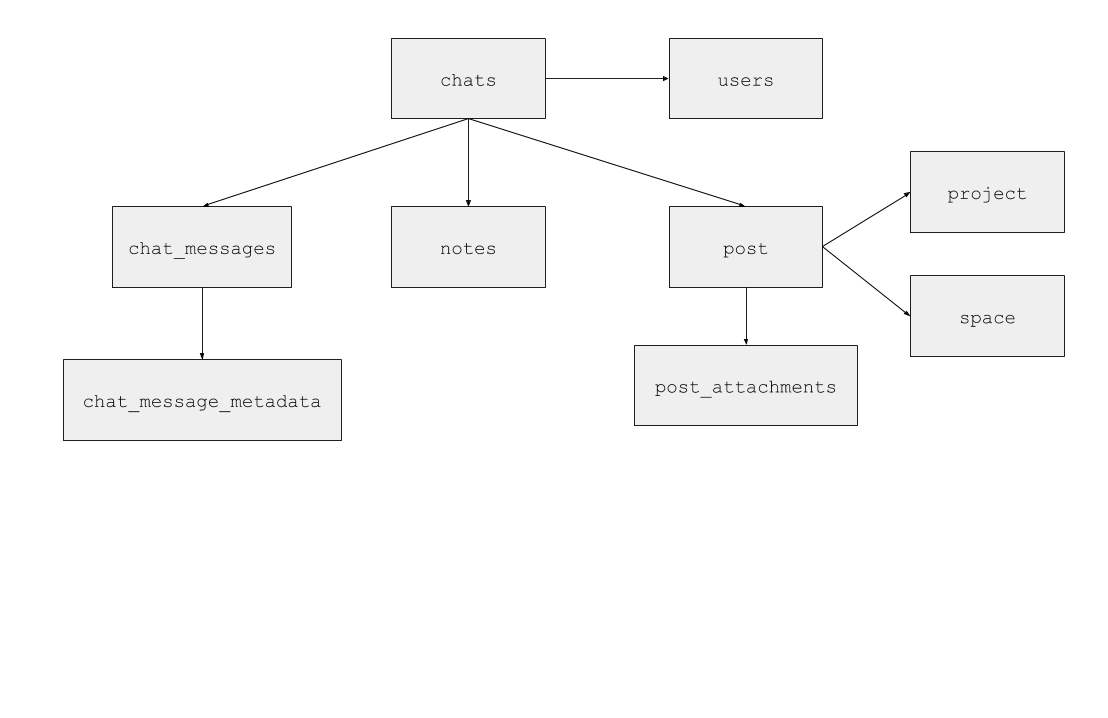 Example chat models